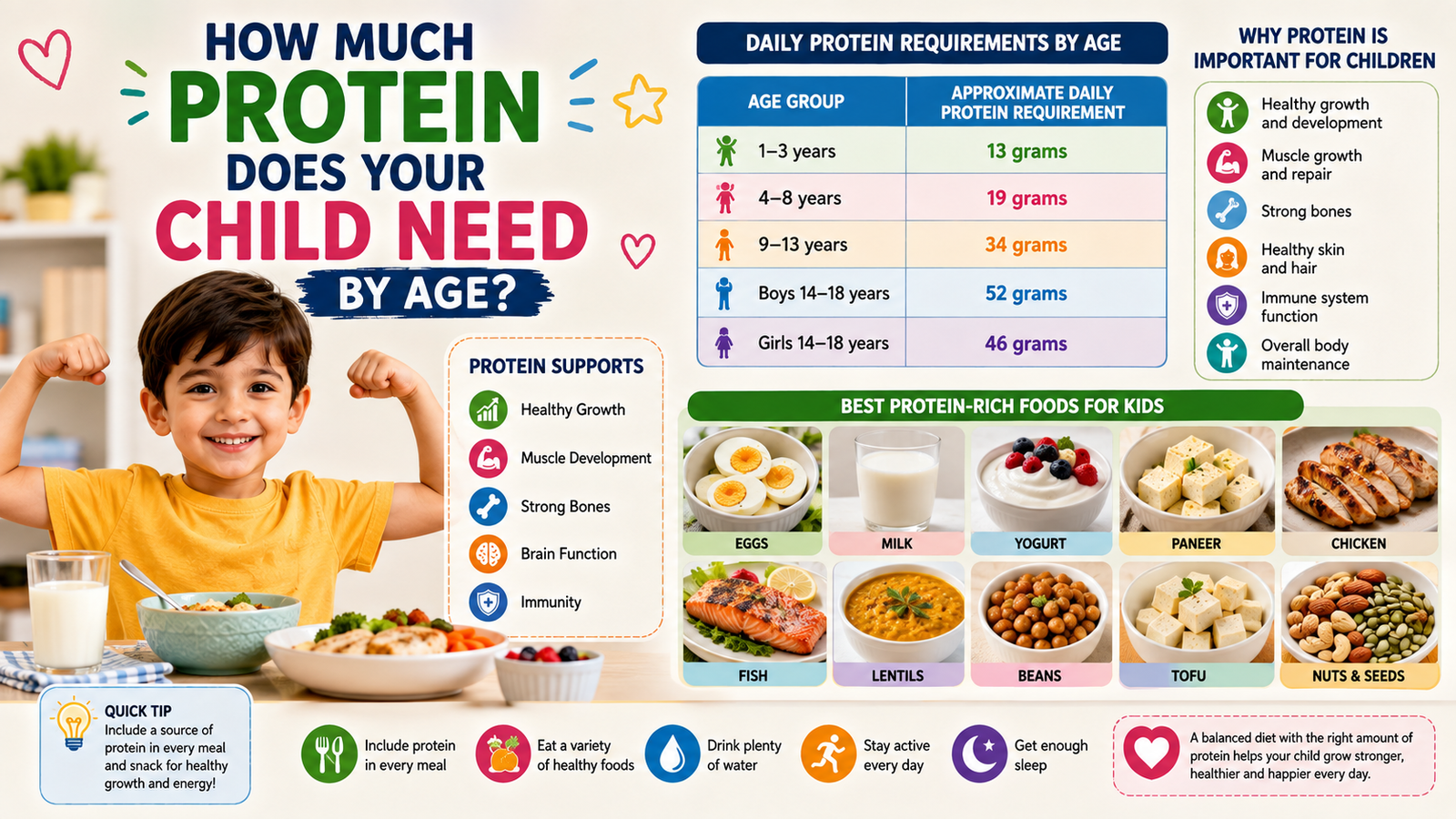 How Much Protein Does Your Child Need by Age?